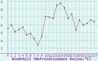 Courbe du refroidissement olien pour Berson (33)