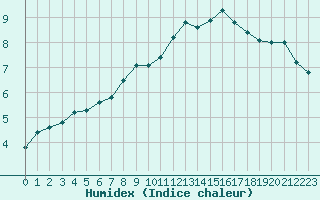 Courbe de l'humidex pour Monts-sur-Guesnes (86)