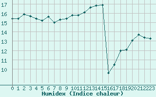 Courbe de l'humidex pour Auxerre-Perrigny (89)