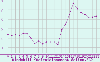 Courbe du refroidissement olien pour Lemberg (57)