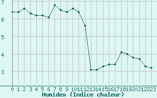 Courbe de l'humidex pour Boulogne (62)