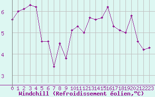 Courbe du refroidissement olien pour Cerisiers (89)