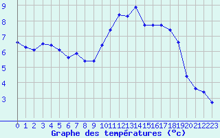 Courbe de tempratures pour Ancey (21)