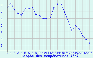 Courbe de tempratures pour Colmar (68)