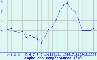 Courbe de tempratures pour Strasbourg (67)