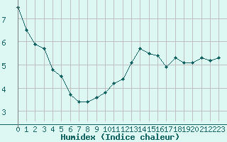 Courbe de l'humidex pour Bellefontaine (88)