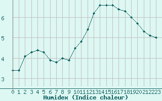 Courbe de l'humidex pour Evreux (27)