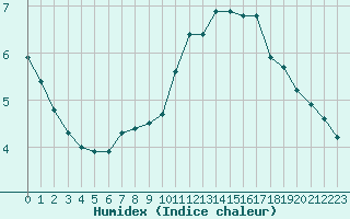 Courbe de l'humidex pour Paris Saint-Germain-des-Prs (75)