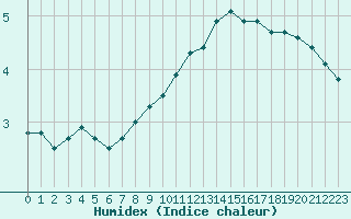 Courbe de l'humidex pour Lobbes (Be)