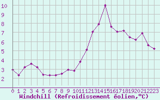 Courbe du refroidissement olien pour Sorcy-Bauthmont (08)