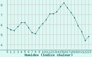 Courbe de l'humidex pour Bannay (18)