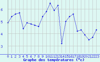 Courbe de tempratures pour Sermange-Erzange (57)
