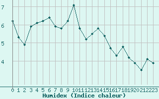 Courbe de l'humidex pour Miribel-les-Echelles (38)