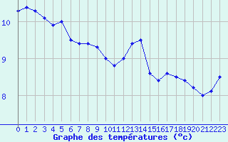 Courbe de tempratures pour Boulogne (62)