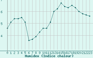 Courbe de l'humidex pour Saint-Georges-d'Oleron (17)