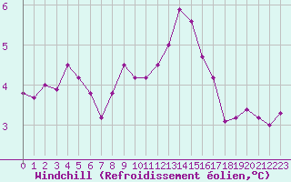 Courbe du refroidissement olien pour Ploudalmezeau (29)