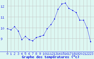 Courbe de tempratures pour Noyarey (38)