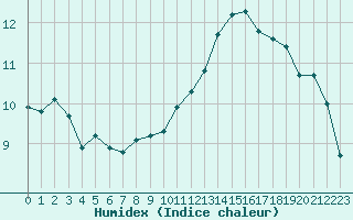 Courbe de l'humidex pour Noyarey (38)