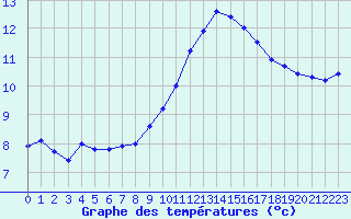 Courbe de tempratures pour Le Luc (83)