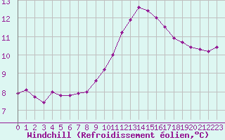 Courbe du refroidissement olien pour Le Luc (83)
