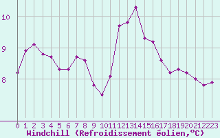 Courbe du refroidissement olien pour Ile de Groix (56)
