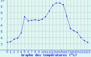 Courbe de tempratures pour Valleroy (54)