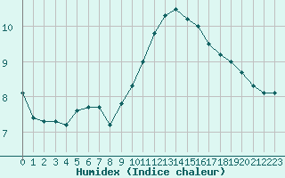 Courbe de l'humidex pour Bergerac (24)