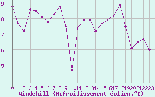 Courbe du refroidissement olien pour Herhet (Be)