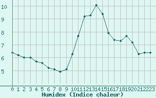 Courbe de l'humidex pour Le Mesnil-Esnard (76)