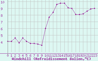 Courbe du refroidissement olien pour Brest (29)