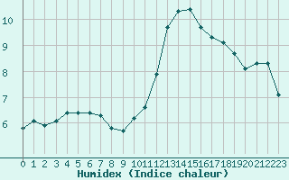 Courbe de l'humidex pour Gurande (44)