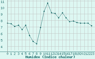 Courbe de l'humidex pour Lamballe (22)