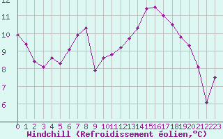 Courbe du refroidissement olien pour Montpellier (34)