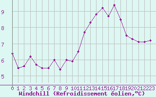 Courbe du refroidissement olien pour Blois (41)