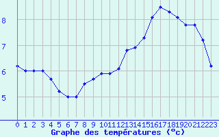 Courbe de tempratures pour Metz-Nancy-Lorraine (57)
