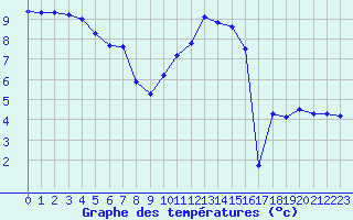 Courbe de tempratures pour Trappes (78)