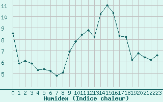 Courbe de l'humidex pour Orschwiller (67)