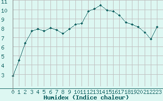 Courbe de l'humidex pour Belfort-Dorans (90)