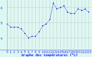 Courbe de tempratures pour Toussus-le-Noble (78)