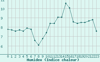 Courbe de l'humidex pour Cap Corse (2B)