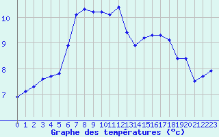 Courbe de tempratures pour Saint-Philbert-sur-Risle (27)