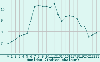 Courbe de l'humidex pour Saint-Philbert-sur-Risle (27)