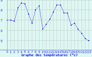 Courbe de tempratures pour Lyon - Bron (69)