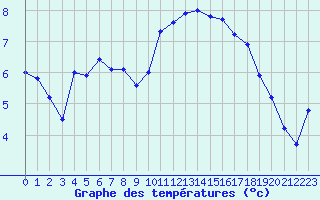 Courbe de tempratures pour Mcon (71)