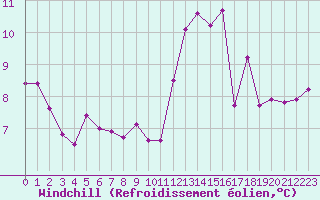 Courbe du refroidissement olien pour Reims-Prunay (51)