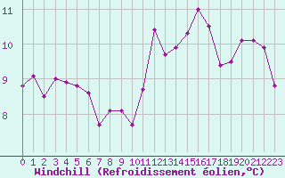 Courbe du refroidissement olien pour Nevers (58)