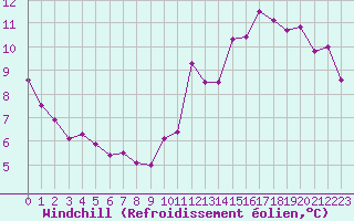 Courbe du refroidissement olien pour Bellefontaine (88)