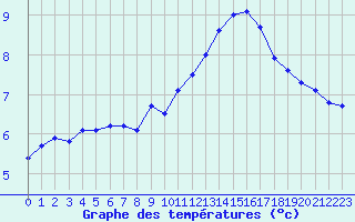 Courbe de tempratures pour Saint-Germain-le-Guillaume (53)
