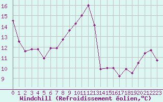 Courbe du refroidissement olien pour Bastia (2B)