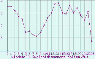Courbe du refroidissement olien pour Marquise (62)